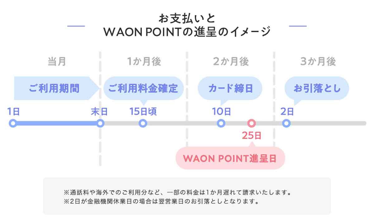 【イオンモバイル】イオンマークのカード払いで「WAON POINT4倍」に – 4月から