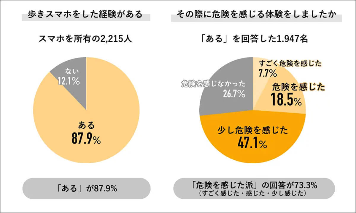 やめられない「歩きスマホ」9割が経験、うち7割は事故の危険を自覚！【Job総研調べ】