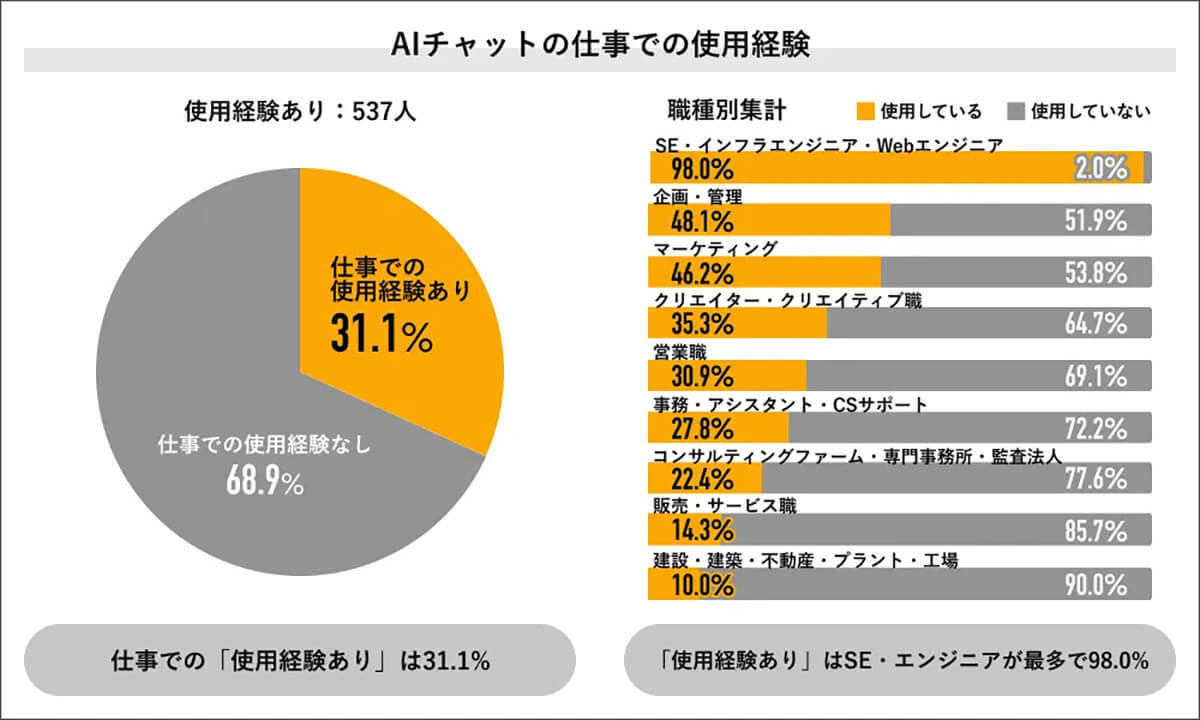 AIが人の仕事を奪うと「思う」76.9%、AIが予測した衝撃的な未来は…【JOB総研調べ】