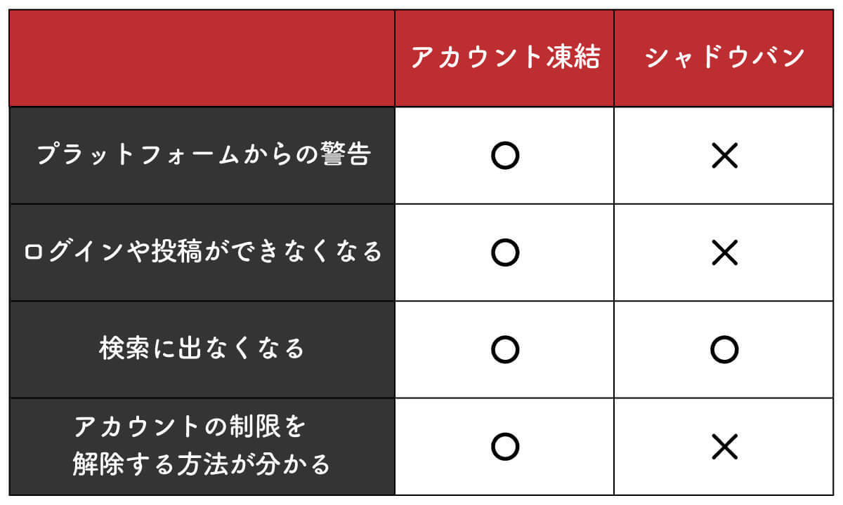 【シャドウバンとは？】SNSのリーチが減るのは「シャドウバン」のせい？Ｘ・インスタ・TikTokまで