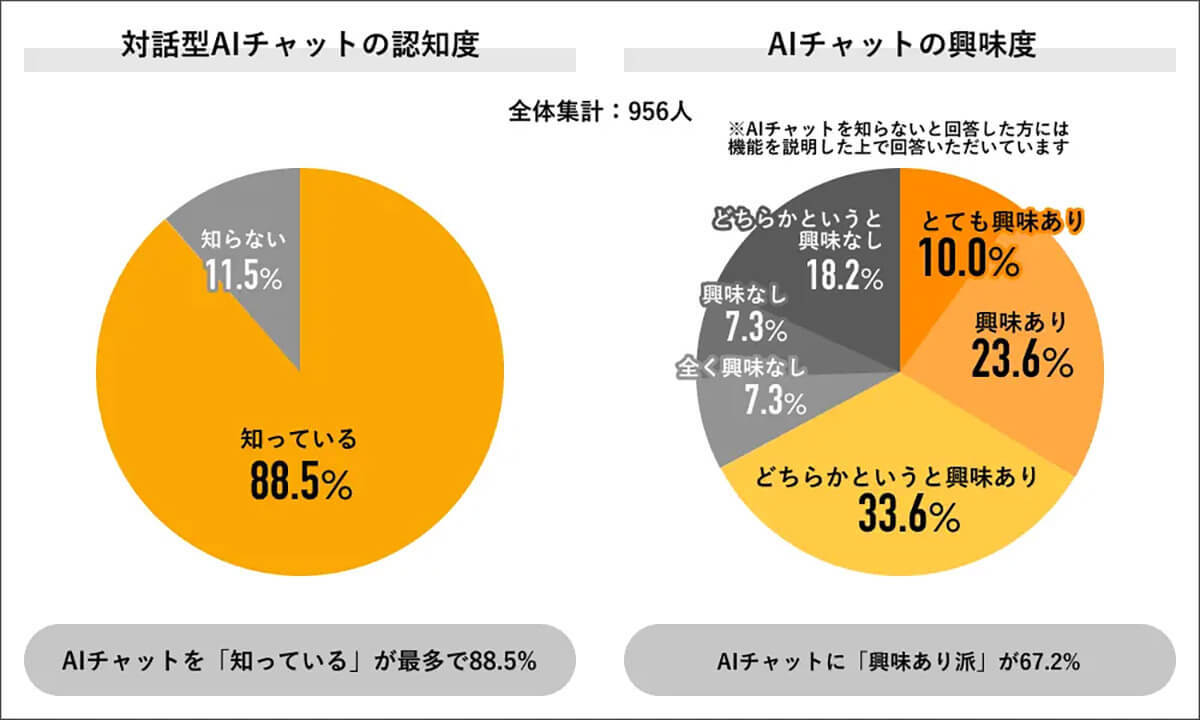 AIが人の仕事を奪うと「思う」76.9%、AIが予測した衝撃的な未来は…【JOB総研調べ】