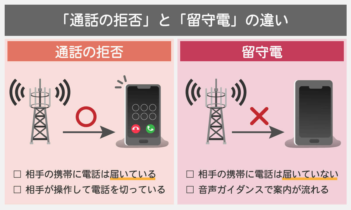 「ただいま電話に出ることができません」が流れるのはどんなとき？着信拒否との違いは？