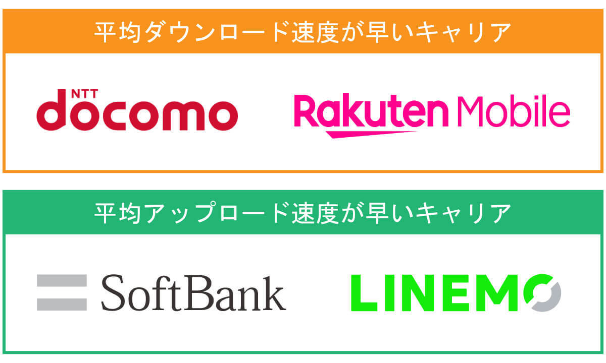 【キャリア別】スマホの通信速度の平均は？回線が高速なキャリア一覧と遅いときの対処法