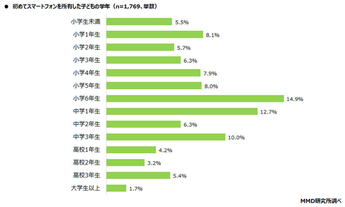 子どもの初スマホは小6が最多、低年齢ほどトラブルに巻き込まれる【MMD研究所調べ】