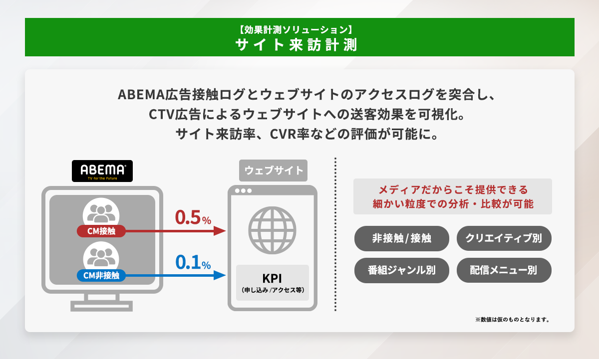 サイバーエージェント、「ABEMA Ads CTVパッケージ」の提供を開始