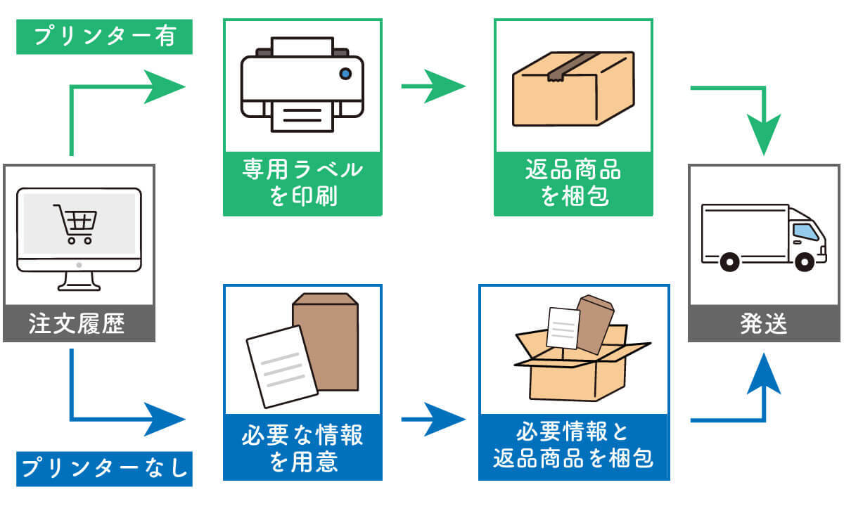 Amazonの「開封済み」商品は返品可能？返品条件・返品手順と全額返金の条件