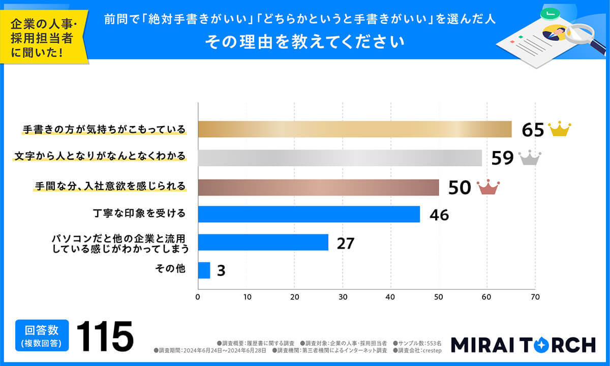 履歴書は「手書き」と「パソコン」どちらの方がいい？　採用担当者に本音を聞いてみた【ミライトーチ調べ】