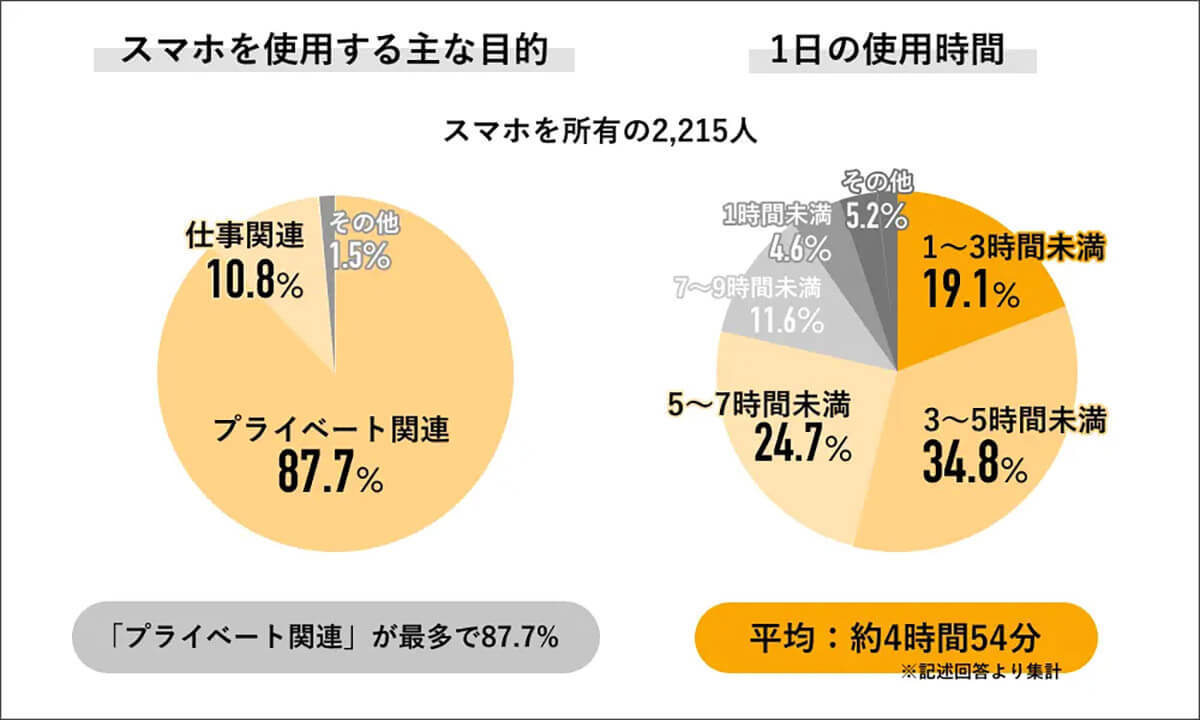 やめられない「歩きスマホ」9割が経験、うち7割は事故の危険を自覚！【Job総研調べ】