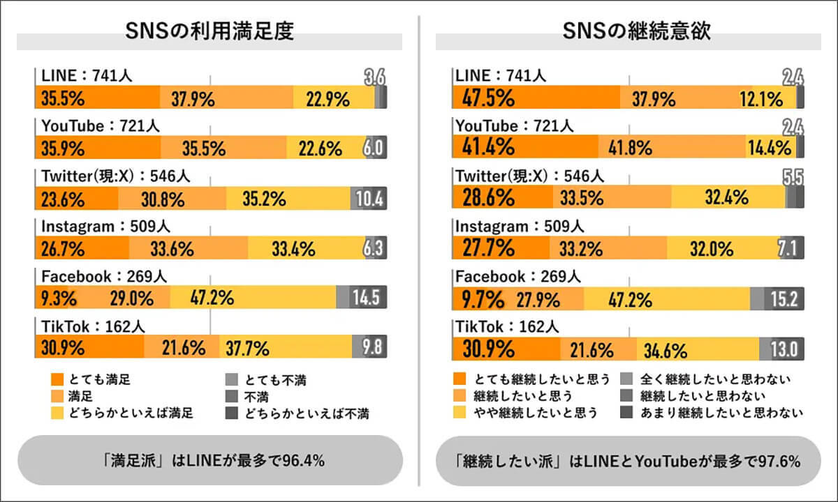 Twitter(X)利用満足度はまさかの良好、一方で「Threads」への期待値は…【Job総研調べ】