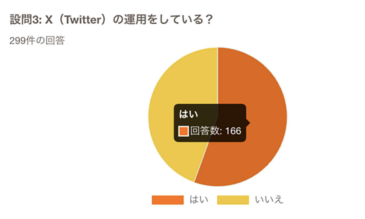 企業のSNS運営、利用利率8割の「Instagram」が一強！【on the bakery調べ】