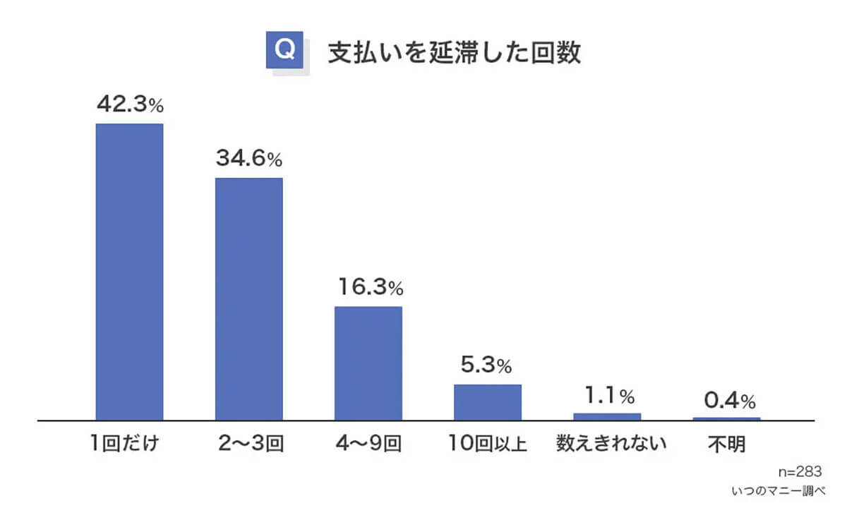 クレカの支払延滞理由1位は「うっかり」 – ミスを防ぐ効果的な方法は？【いつのマニー調べ】