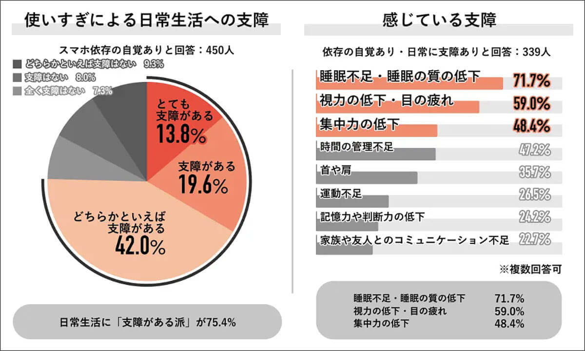 スマホ依存者の約9割が「手元にないと不安」触らずにいられる限界は2時間!?【Job総研調べ】