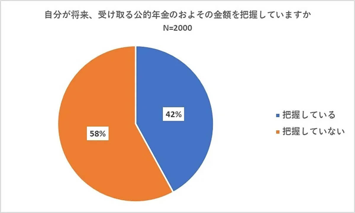 年金「受取金額を把握していない」50代6割、老後資金の対策どうしてる?【アイブリッジ調べ】