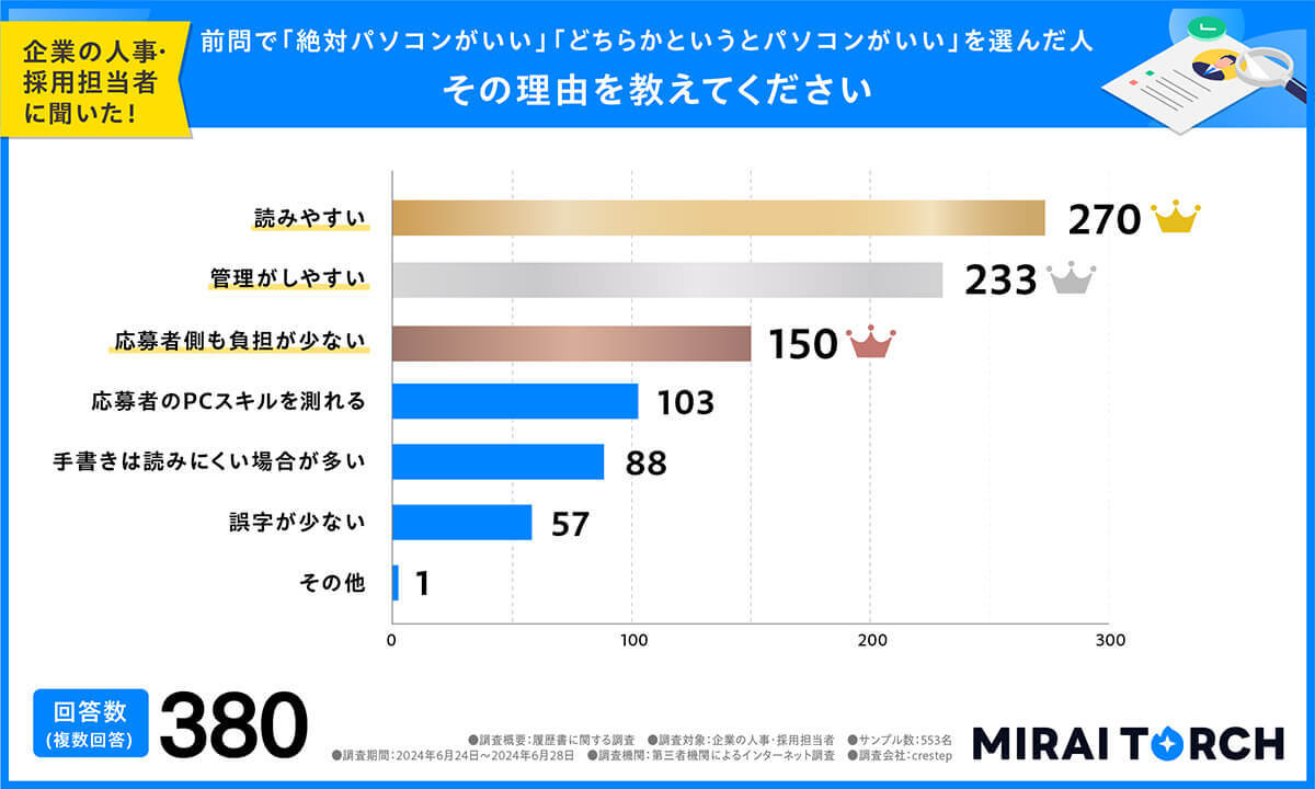 履歴書は「手書き」と「パソコン」どちらの方がいい？　採用担当者に本音を聞いてみた【ミライトーチ調べ】