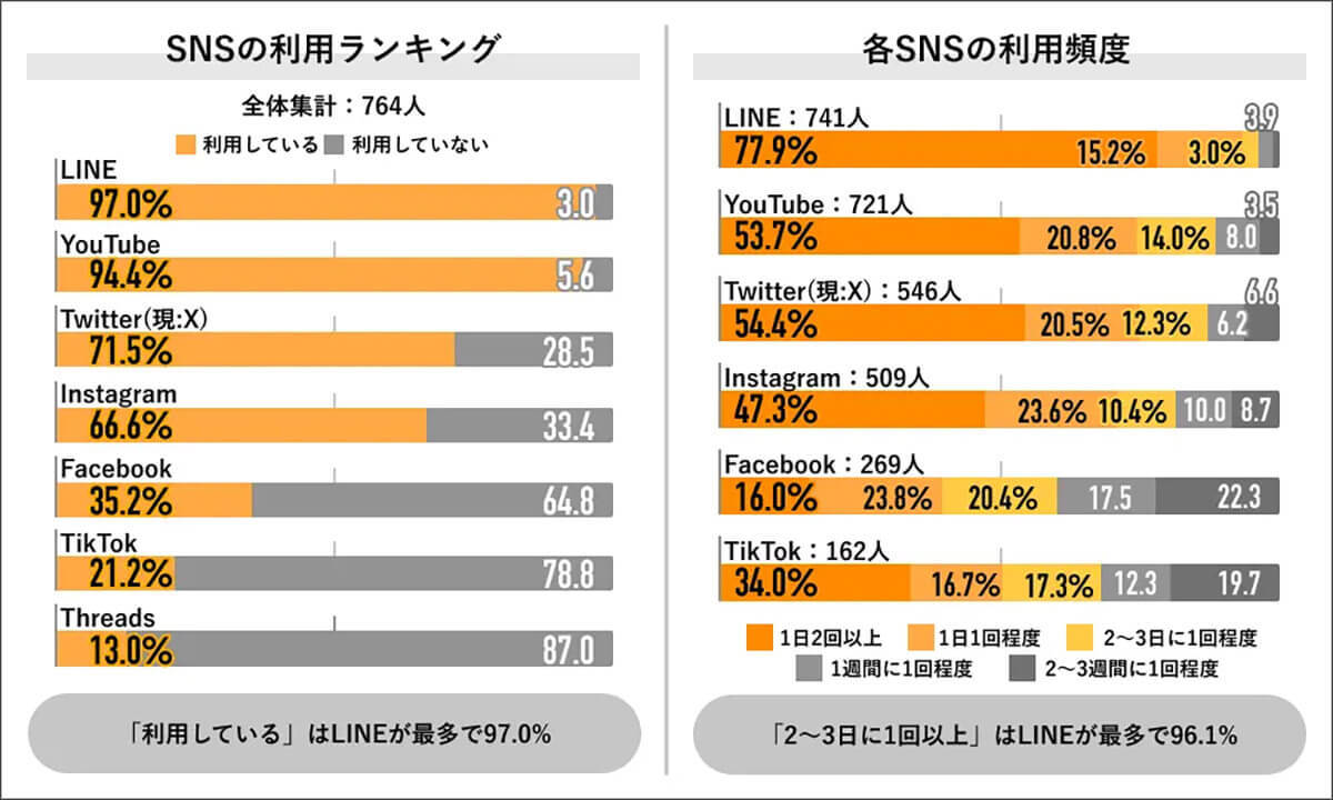 Twitter(X)利用満足度はまさかの良好、一方で「Threads」への期待値は…【Job総研調べ】