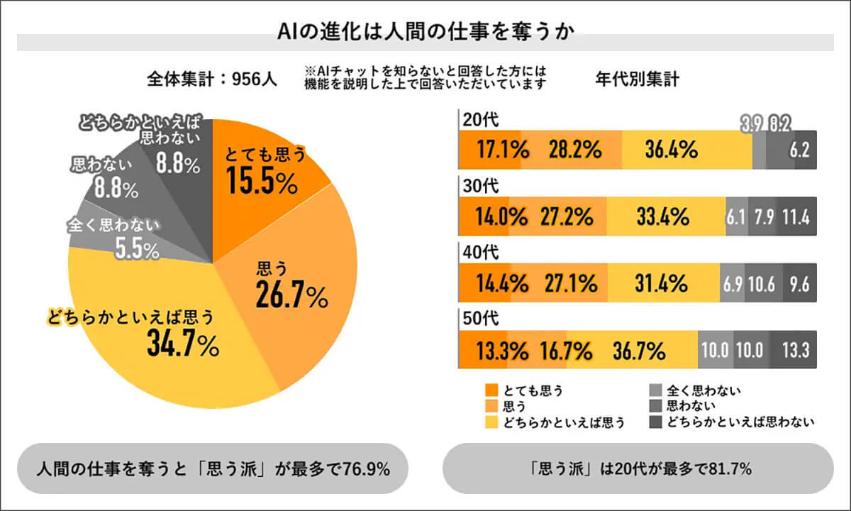 AIが人の仕事を奪うと「思う」76.9%、AIが予測した衝撃的な未来は…【JOB総研調べ】