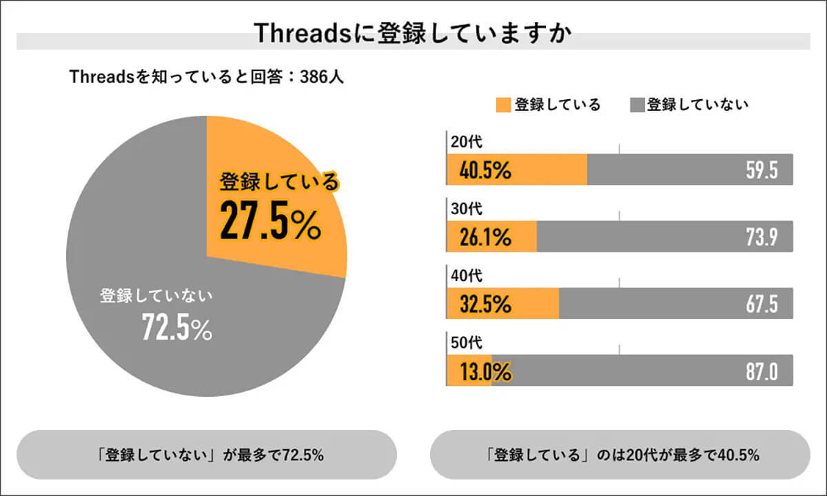 Twitter(X)利用満足度はまさかの良好、一方で「Threads」への期待値は…【Job総研調べ】