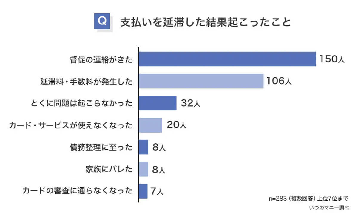 クレカの支払延滞理由1位は「うっかり」 – ミスを防ぐ効果的な方法は？【いつのマニー調べ】