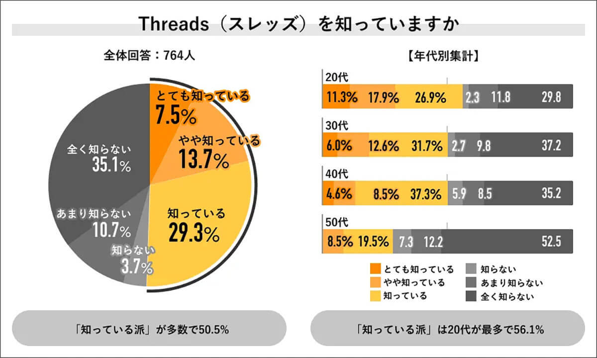 Twitter(X)利用満足度はまさかの良好、一方で「Threads」への期待値は…【Job総研調べ】