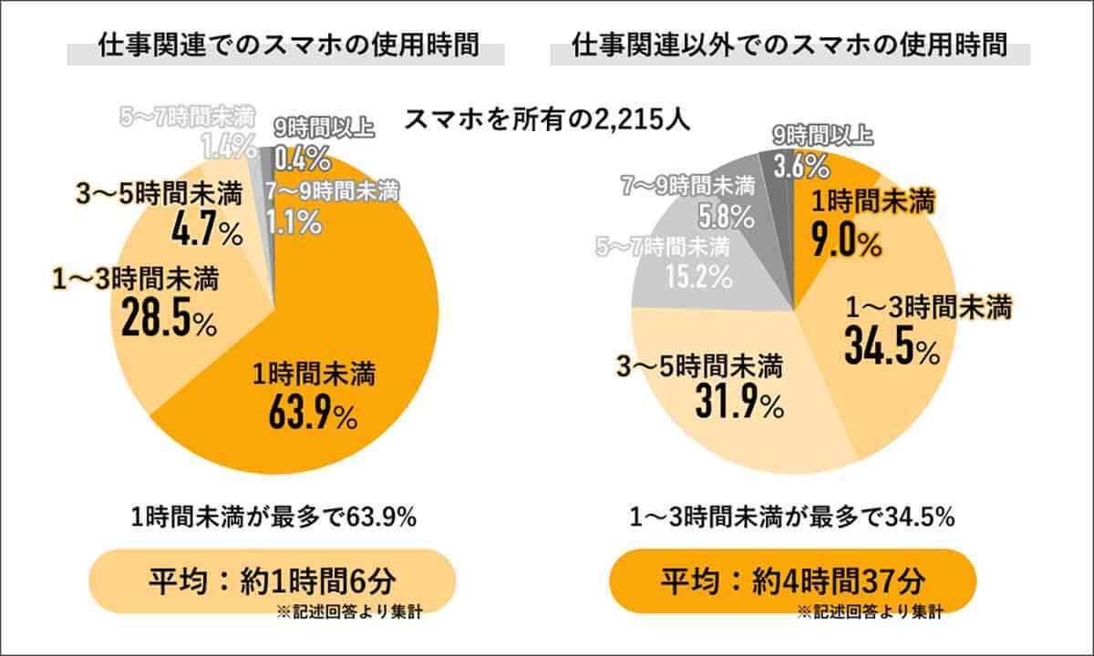 やめられない「歩きスマホ」9割が経験、うち7割は事故の危険を自覚！【Job総研調べ】