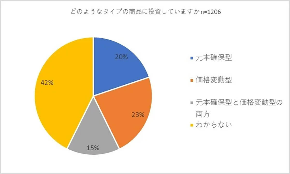 Z世代で拠出年金を「利用している」約4割、しかし、商品を理解していない!?【バイアンドホールド調べ】
