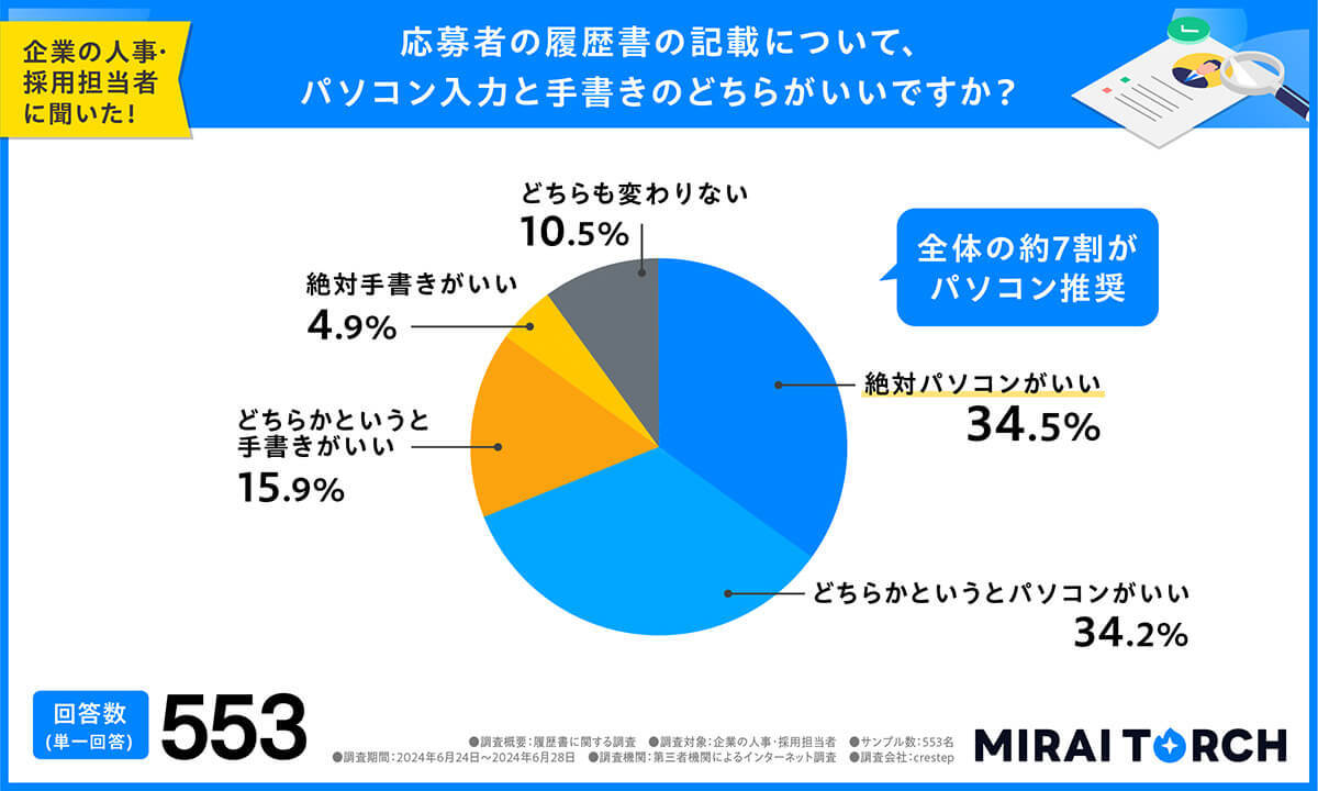 履歴書は「手書き」と「パソコン」どちらの方がいい？　採用担当者に本音を聞いてみた【ミライトーチ調べ】