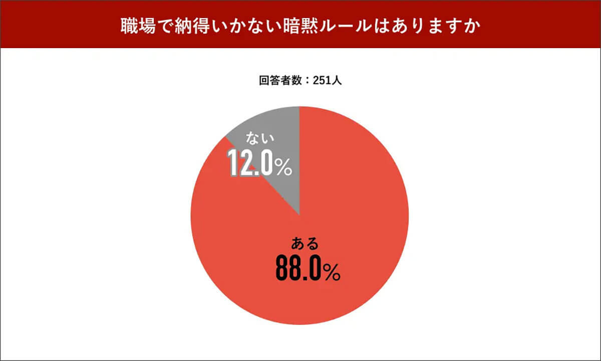 「上司は絶対」「新人は早めに出勤」職場の『暗黙ルール』に約9割が違和感や疑問【Job総研調べ】