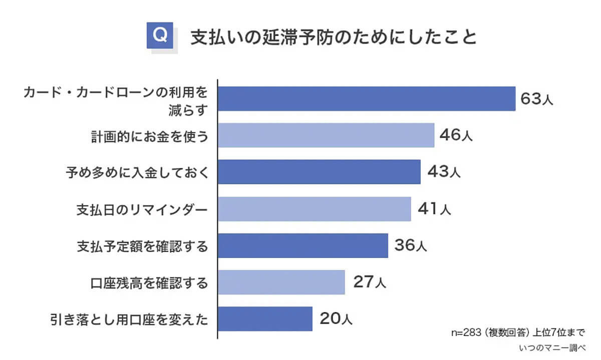 クレカの支払延滞理由1位は「うっかり」 – ミスを防ぐ効果的な方法は？【いつのマニー調べ】