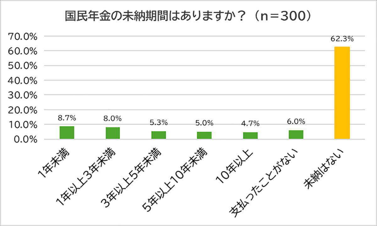 「国民年金保険料」20代～30代の約4割が未納期間あり！原因の約7割は「経済的理由」!?