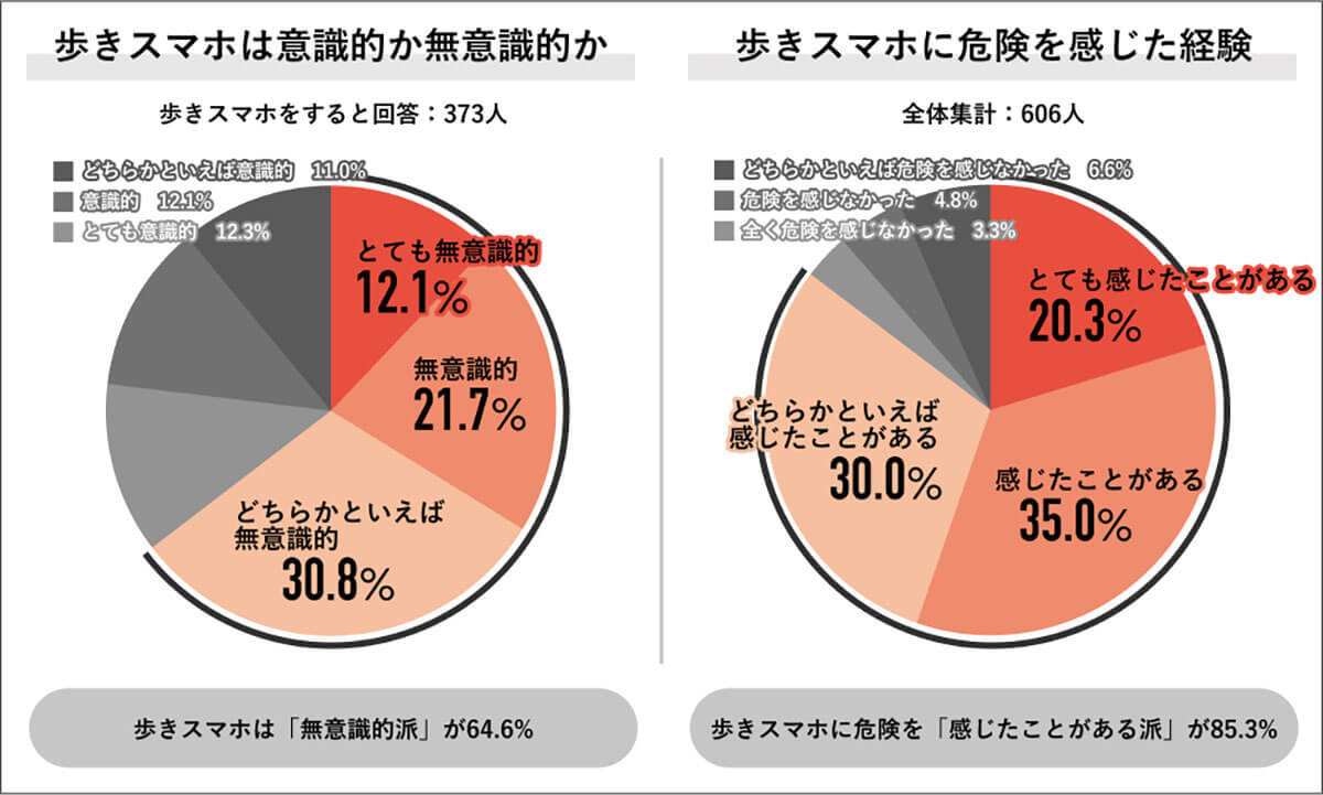 『ながらスマホやめられる？』歩きスマホで危険を感じた人8割、共感と非難が交錯【Job総研調べ】