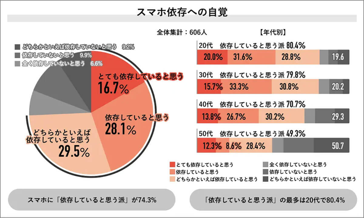 スマホ依存者の約9割が「手元にないと不安」触らずにいられる限界は2時間!?【Job総研調べ】