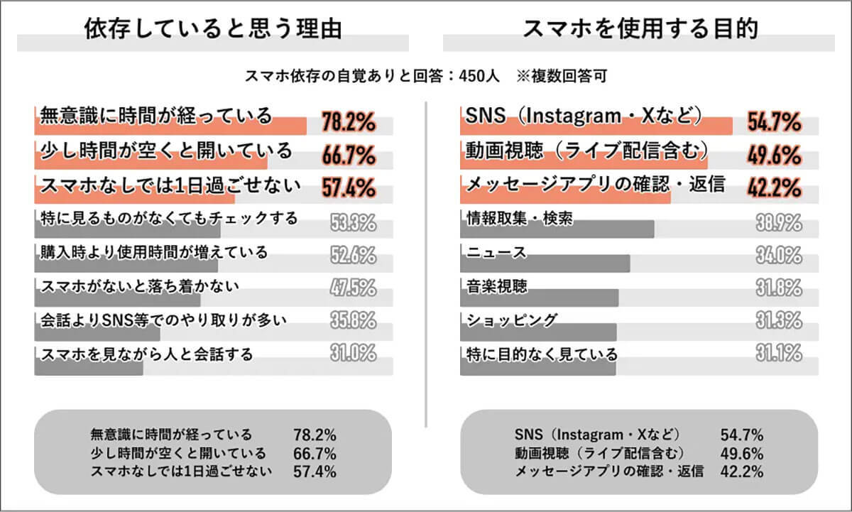 スマホ依存者の約9割が「手元にないと不安」触らずにいられる限界は2時間!?【Job総研調べ】