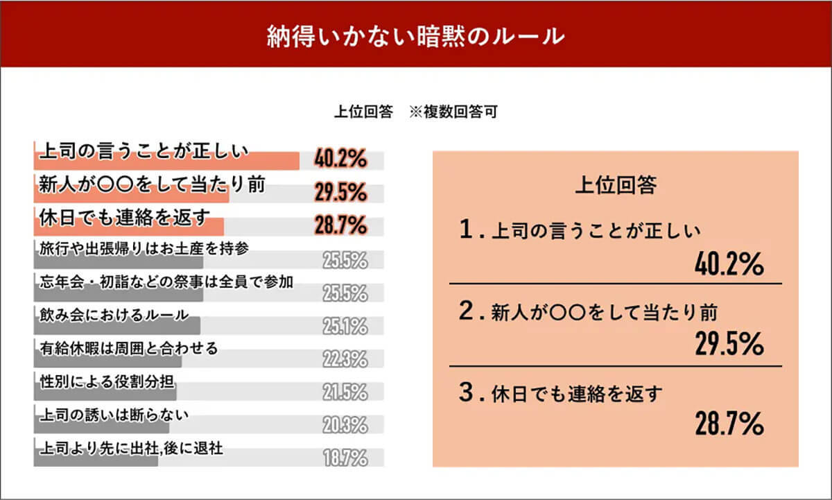 「上司は絶対」「新人は早めに出勤」職場の『暗黙ルール』に約9割が違和感や疑問【Job総研調べ】