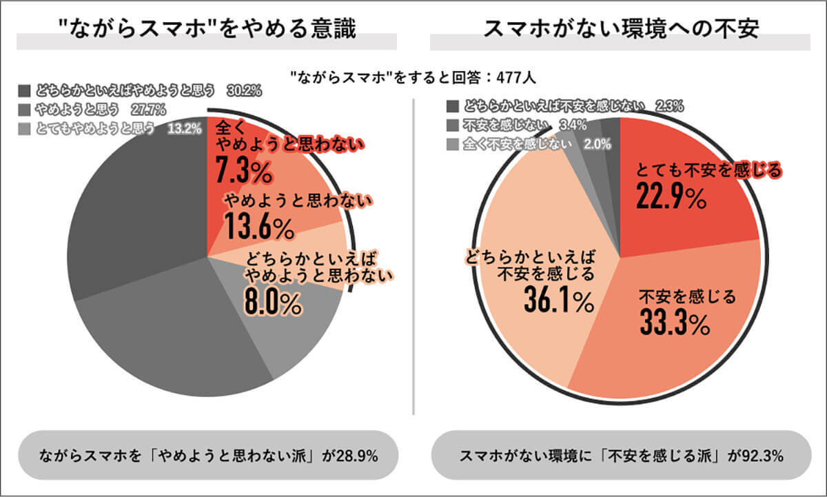 『ながらスマホやめられる？』歩きスマホで危険を感じた人8割、共感と非難が交錯【Job総研調べ】