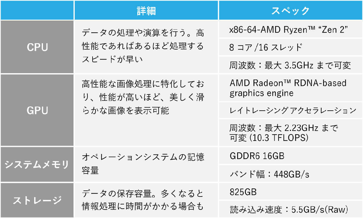 PlayStation 5のコスパは最強？　同レベルのPCを自作するとどれくらいお金がかかるのか