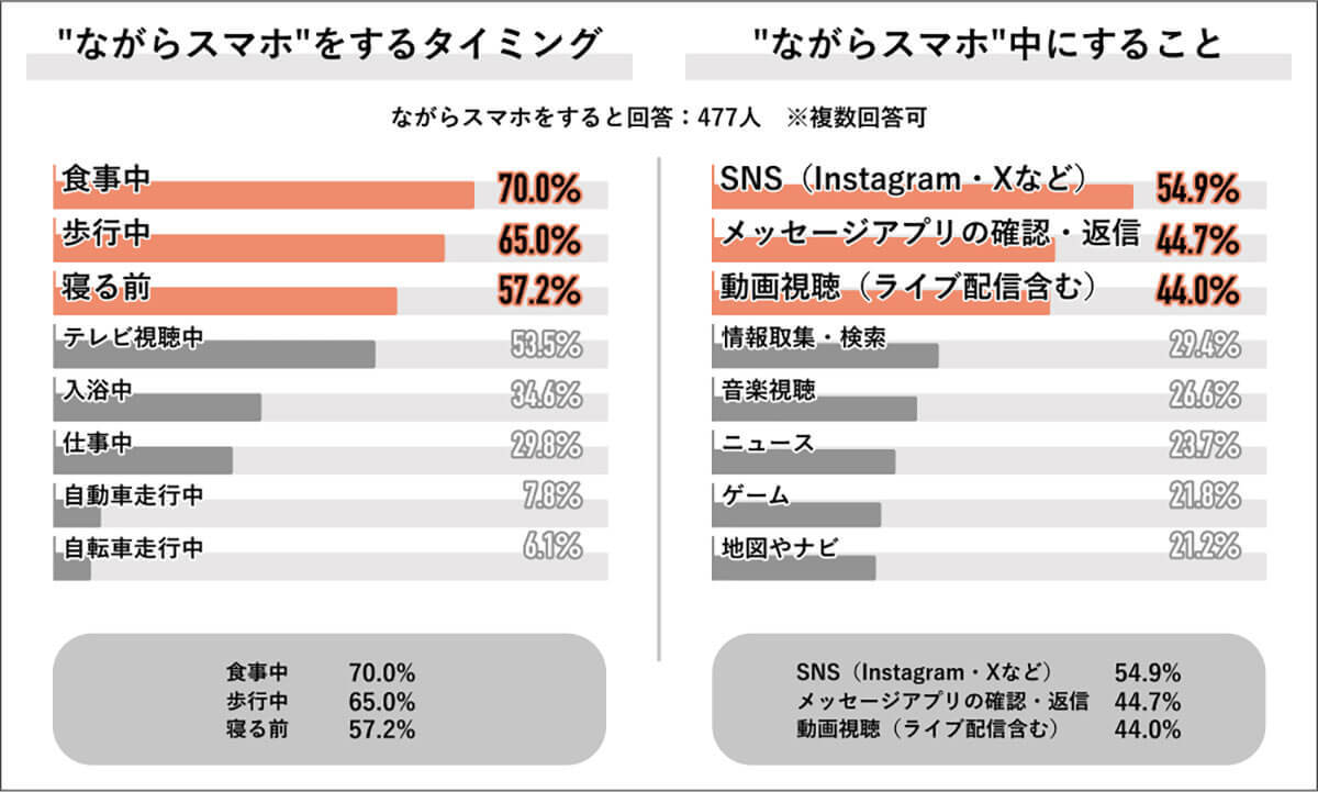 『ながらスマホやめられる？』歩きスマホで危険を感じた人8割、共感と非難が交錯【Job総研調べ】