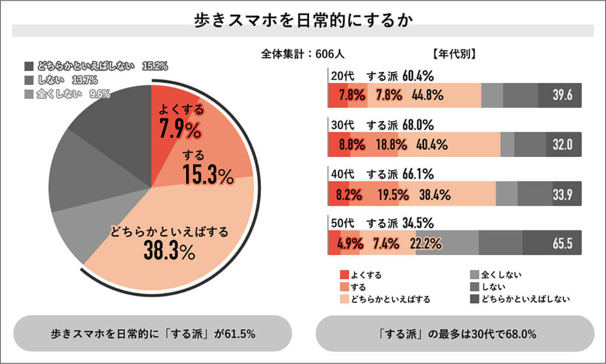 『ながらスマホやめられる？』歩きスマホで危険を感じた人8割、共感と非難が交錯【Job総研調べ】