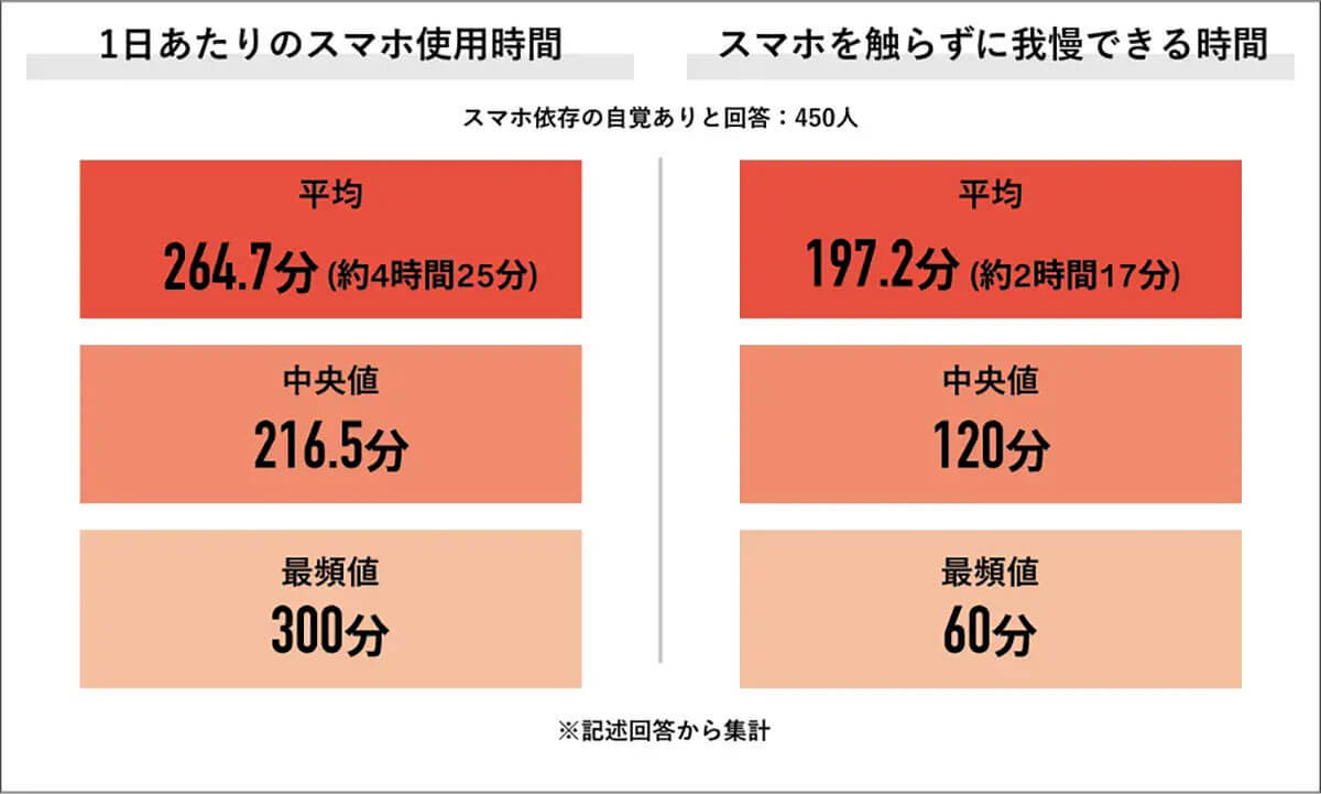 スマホ依存者の約9割が「手元にないと不安」触らずにいられる限界は2時間!?【Job総研調べ】