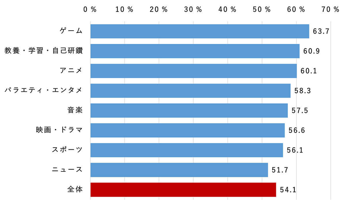 動画視聴は倍速で見るのが当たり前？　若年層の約7割が倍速視聴を選択！【モバイル社会研究所調べ】