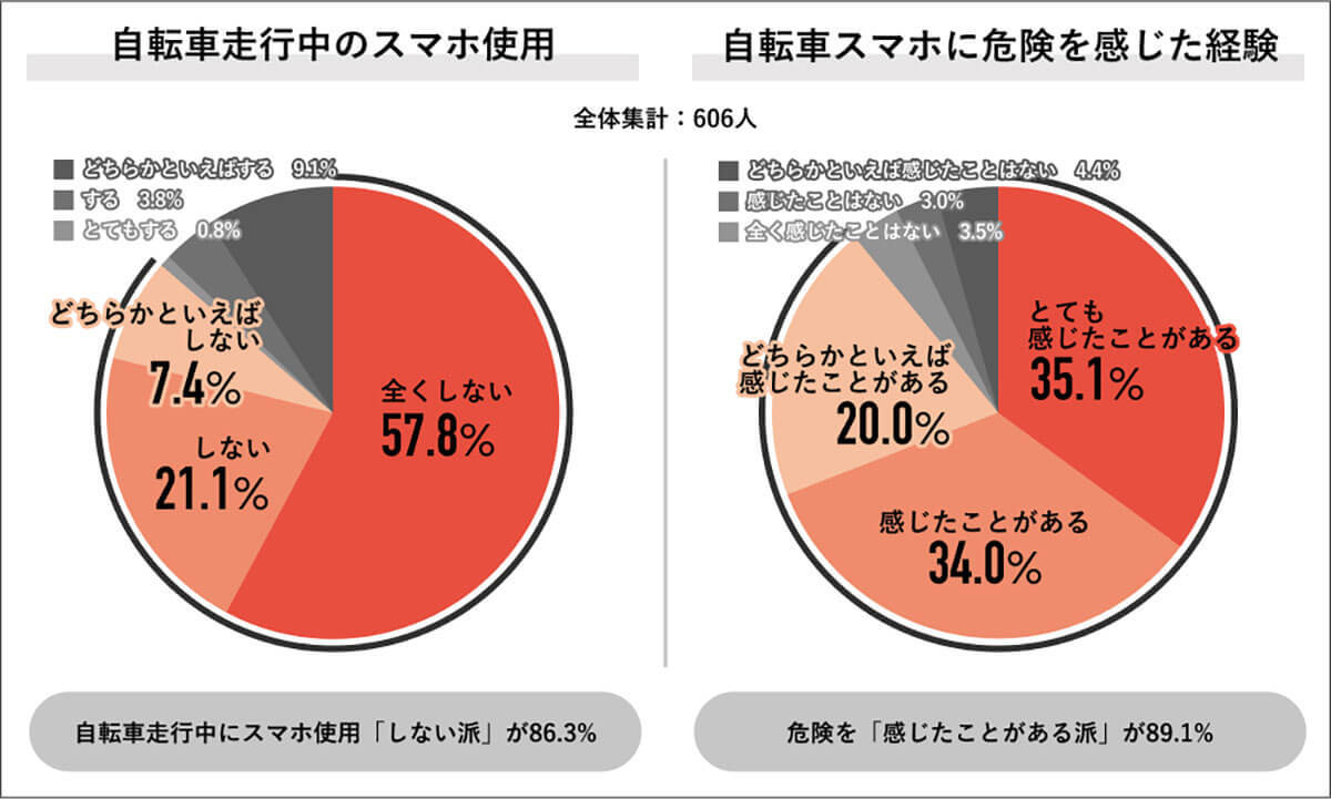 『ながらスマホやめられる？』歩きスマホで危険を感じた人8割、共感と非難が交錯【Job総研調べ】