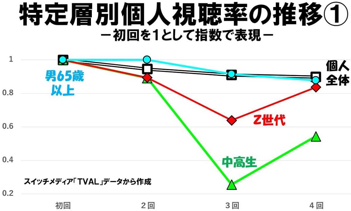 『新プロジェクトX』全世代で高い離脱率…現代と齟齬、現実を無視した感動演出