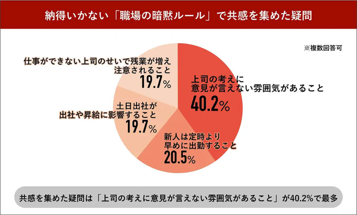 「上司は絶対」「新人は早めに出勤」職場の『暗黙ルール』に約9割が違和感や疑問【Job総研調べ】