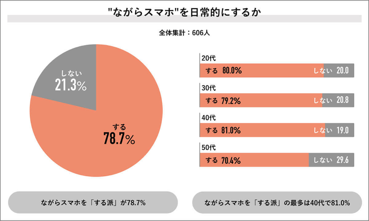 『ながらスマホやめられる？』歩きスマホで危険を感じた人8割、共感と非難が交錯【Job総研調べ】