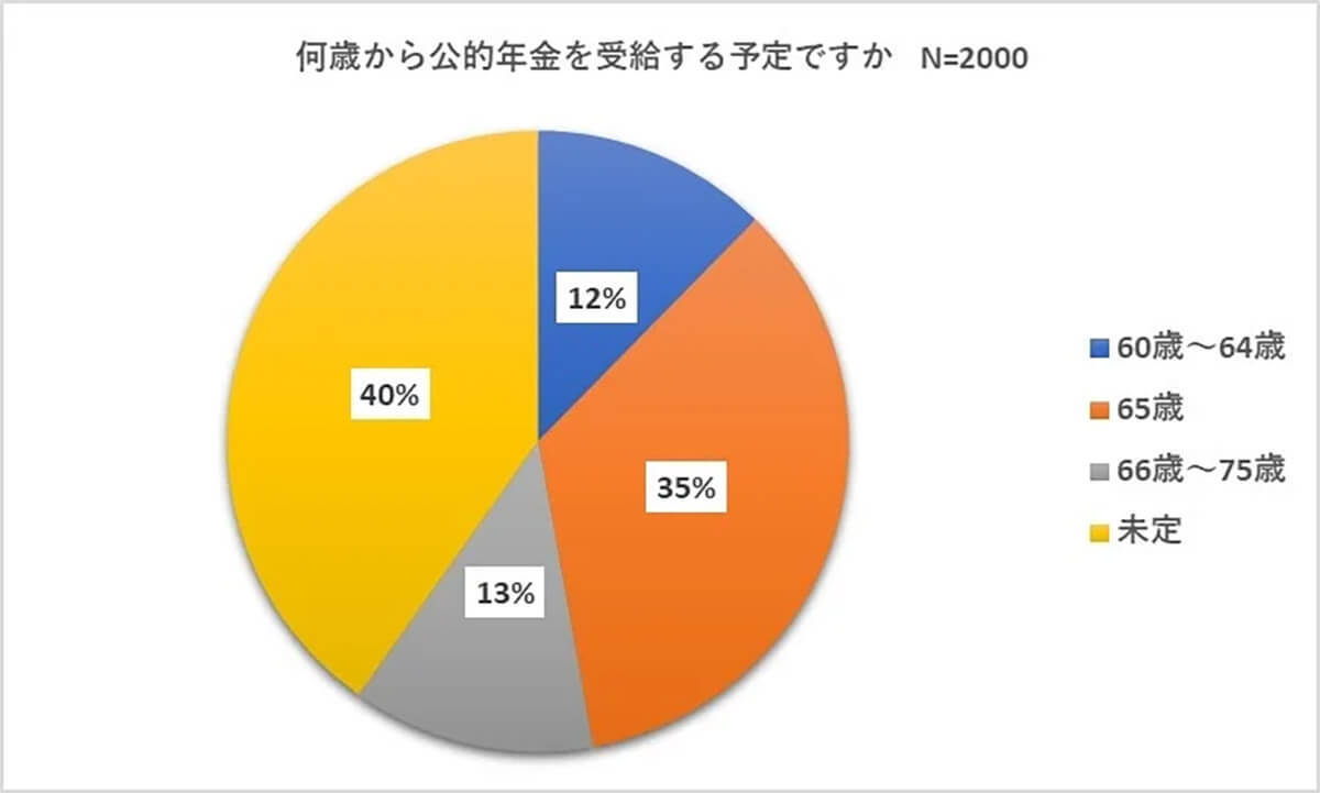 年金「受取金額を把握していない」50代6割、老後資金の対策どうしてる?【アイブリッジ調べ】