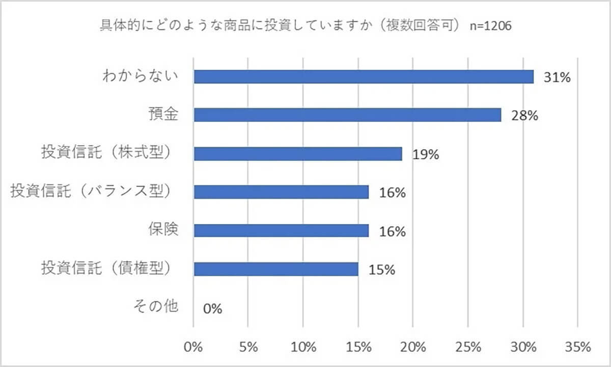 Z世代で拠出年金を「利用している」約4割、しかし、商品を理解していない!?【バイアンドホールド調べ】