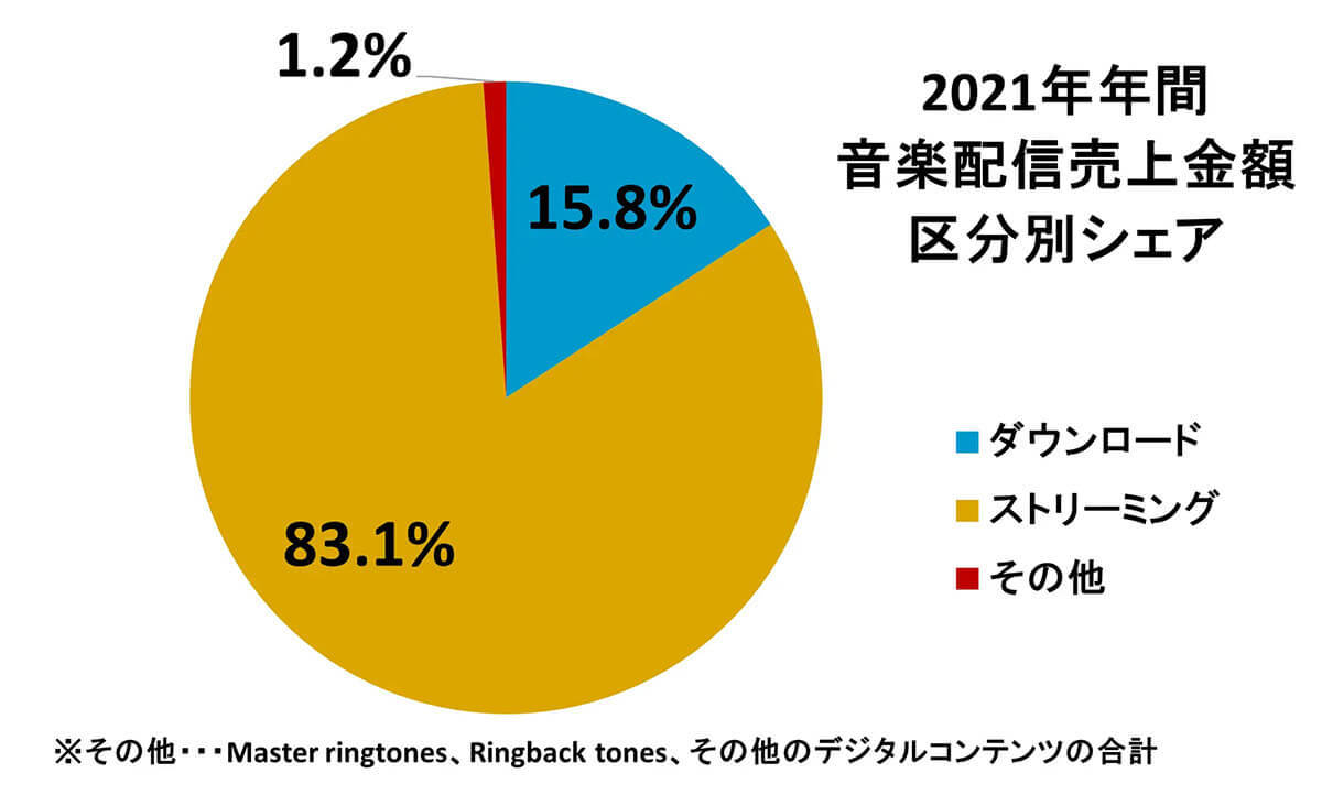 2021年音楽配信はストリーミングがダウンロードを大きく上回り、シェア83.1%の売上約744億円に