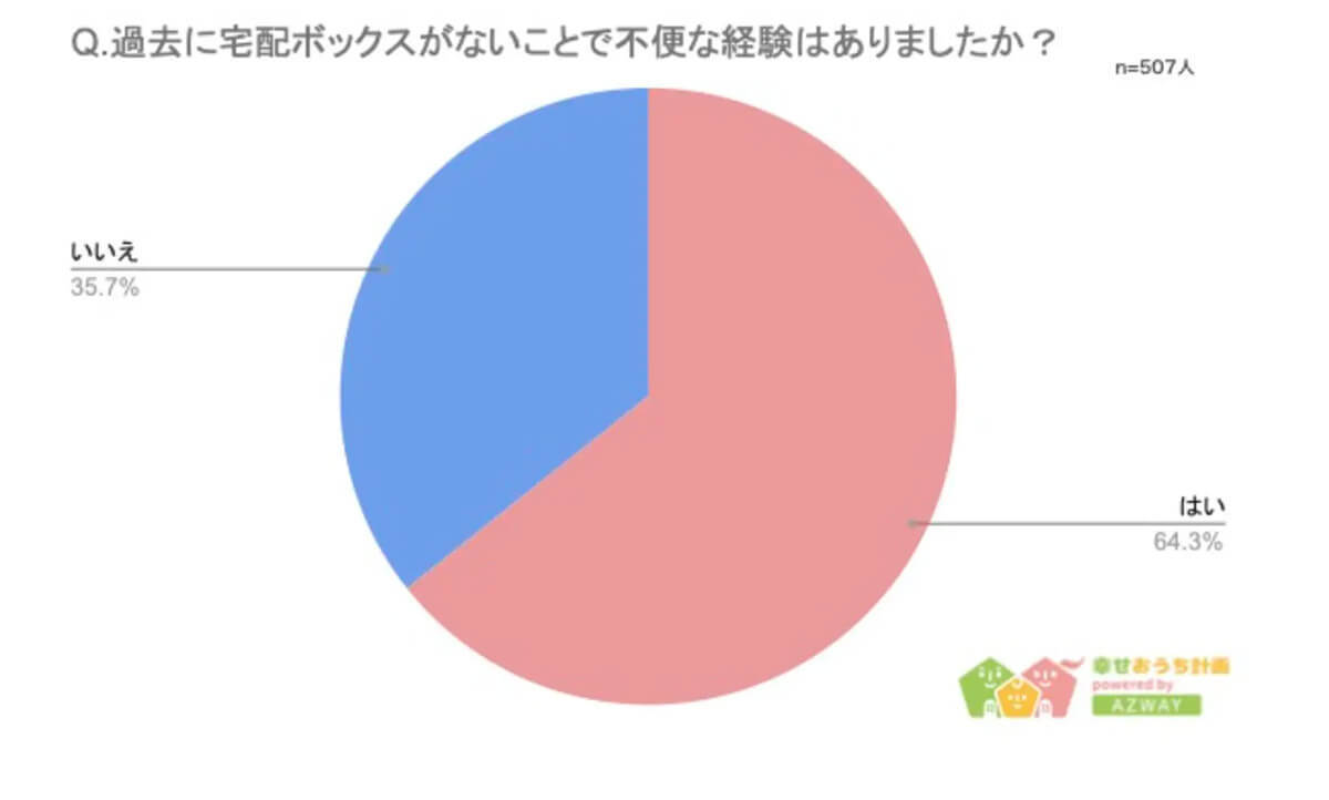 「宅配ボックス」ないと不便でも、「賃貸物件選びで重視しない」約6割、なぜ【AZWAY調べ】