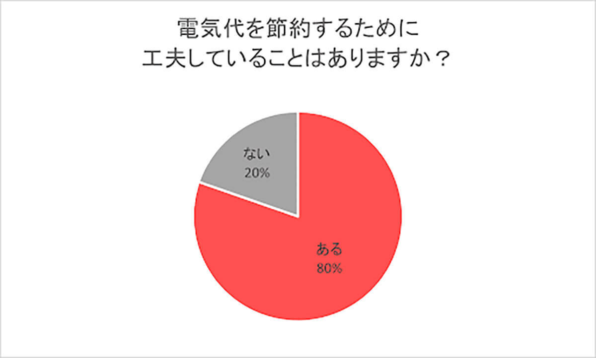 電気料金高騰「節約のために努力」工夫していることは？【ウリエル調べ】