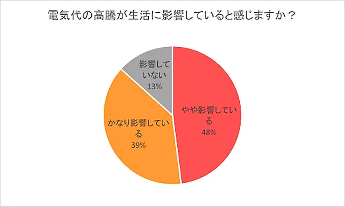 電気料金高騰「節約のために努力」工夫していることは？【ウリエル調べ】