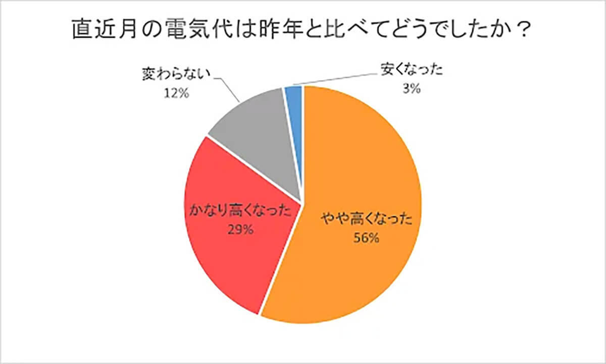 電気料金高騰「節約のために努力」工夫していることは？【ウリエル調べ】